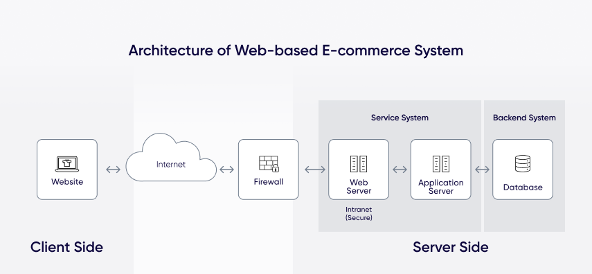 How To Build An E Commerce Framework For 2022