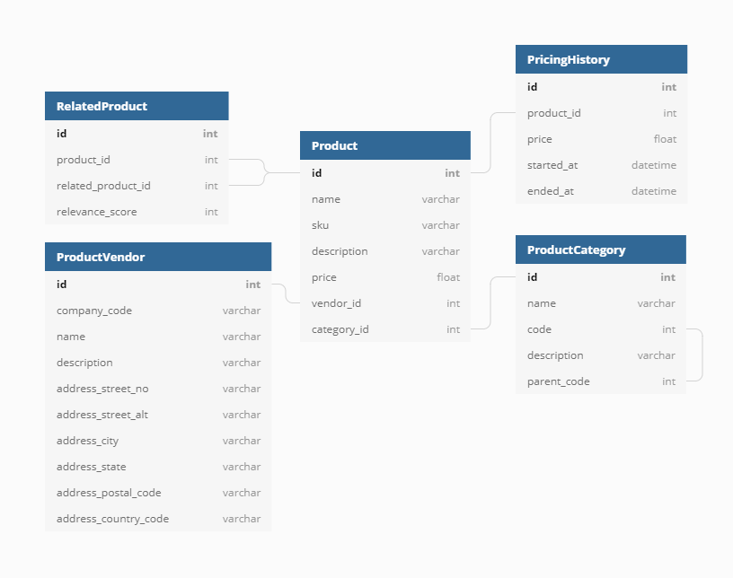 Building A Scalable E-commerce Data Model