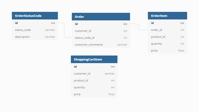 Building A Scalable E Commerce Data Model Building A Scalable E Commerce Data Model
