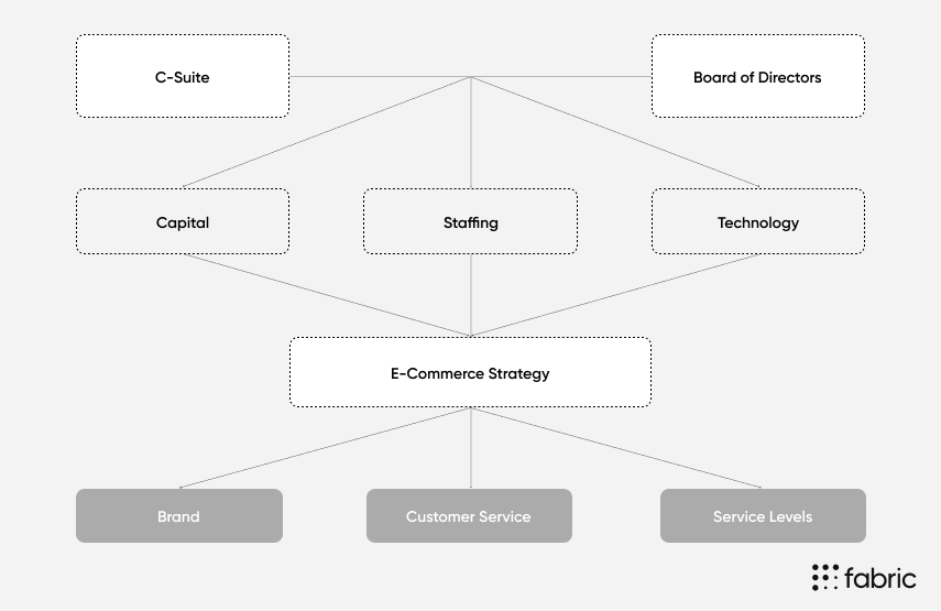 corporate-ecommerce-strategy