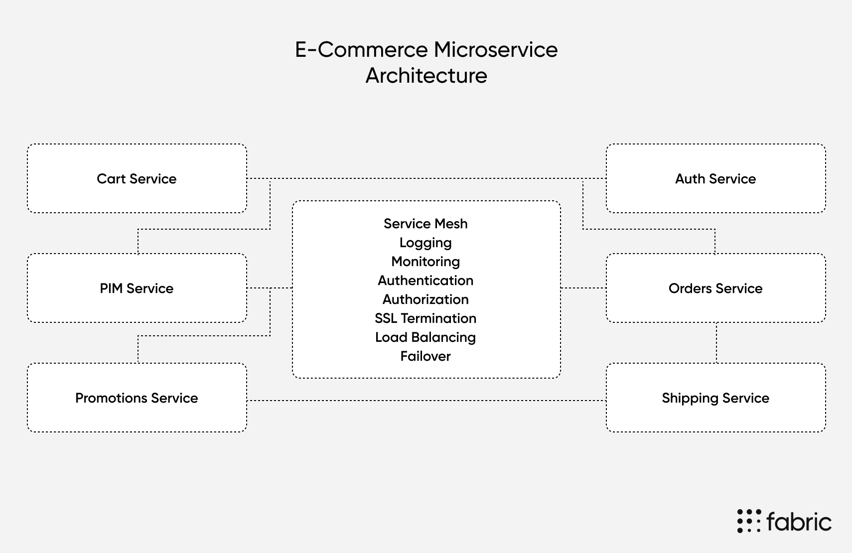 ecommerce-microservice-architecture