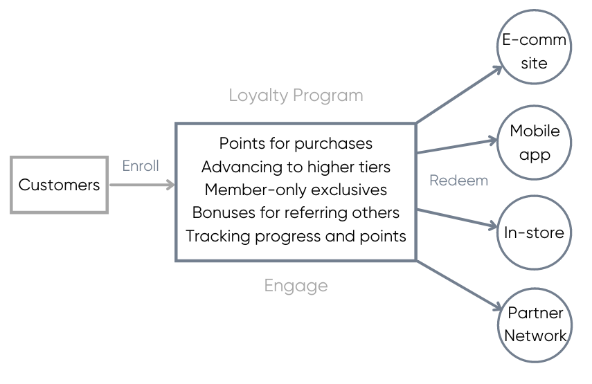 Customer Loyalty Programs Guide: Building Loyalty In 2021