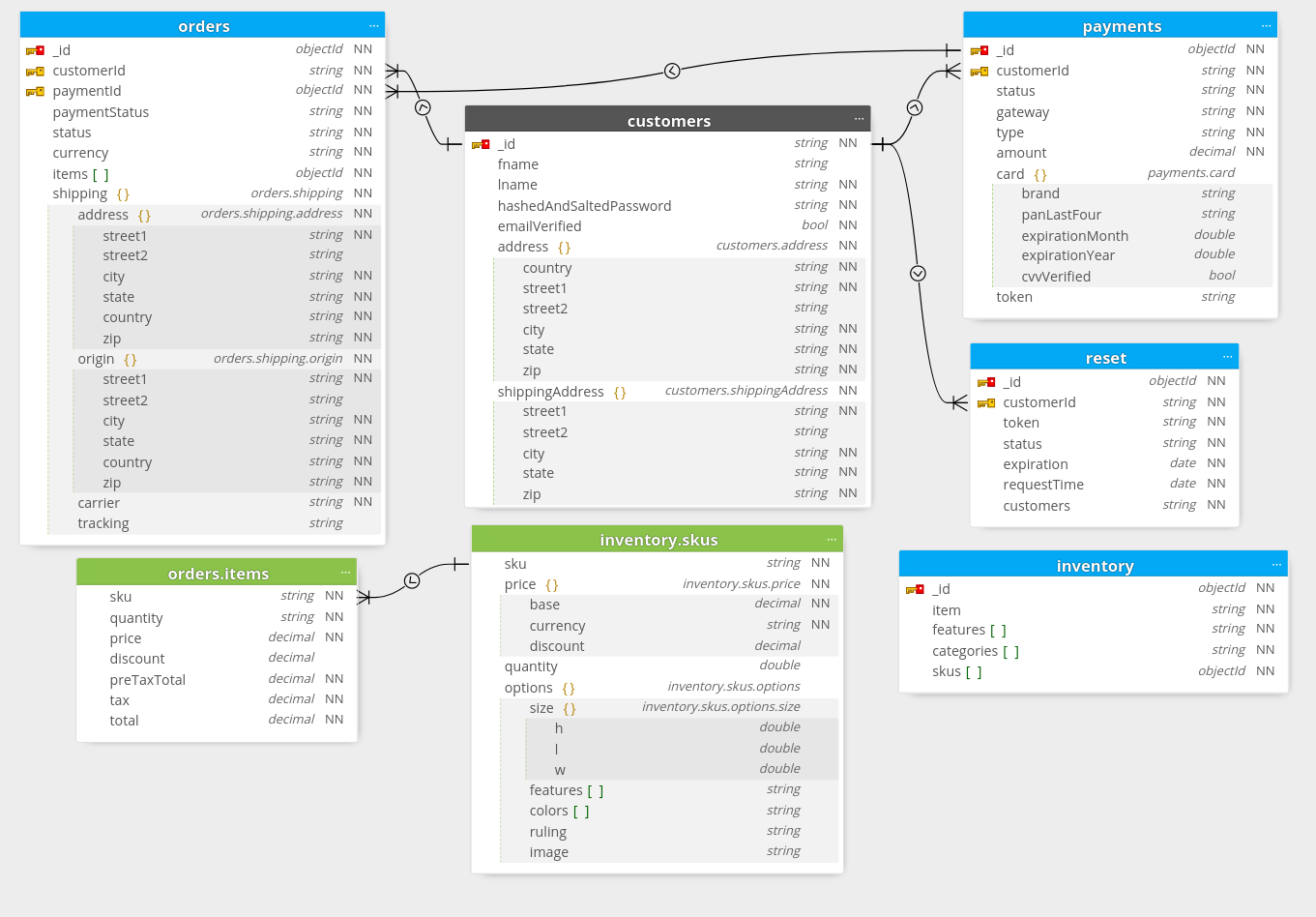 Building A NoSQL E-Commerce Data Model