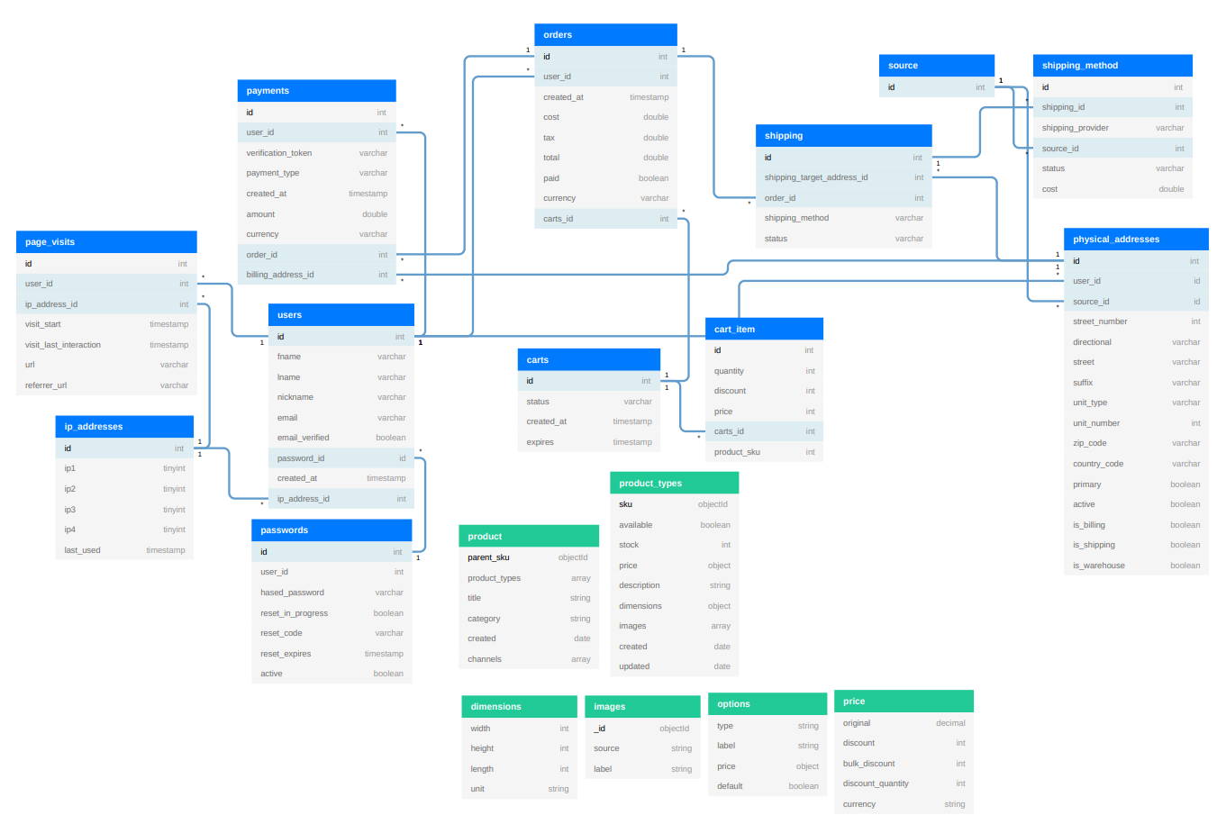 Images database images database. NOSQL модель данных. Laravel e Commerce database structure GITHUB. Ecommerce's database connections. Ecommerce's database connections with photos column.