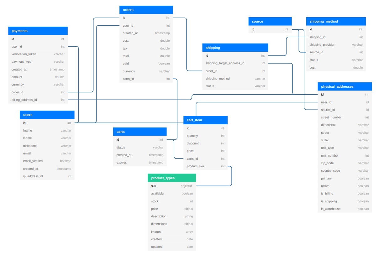 e-commerce-custom-data-model-medium