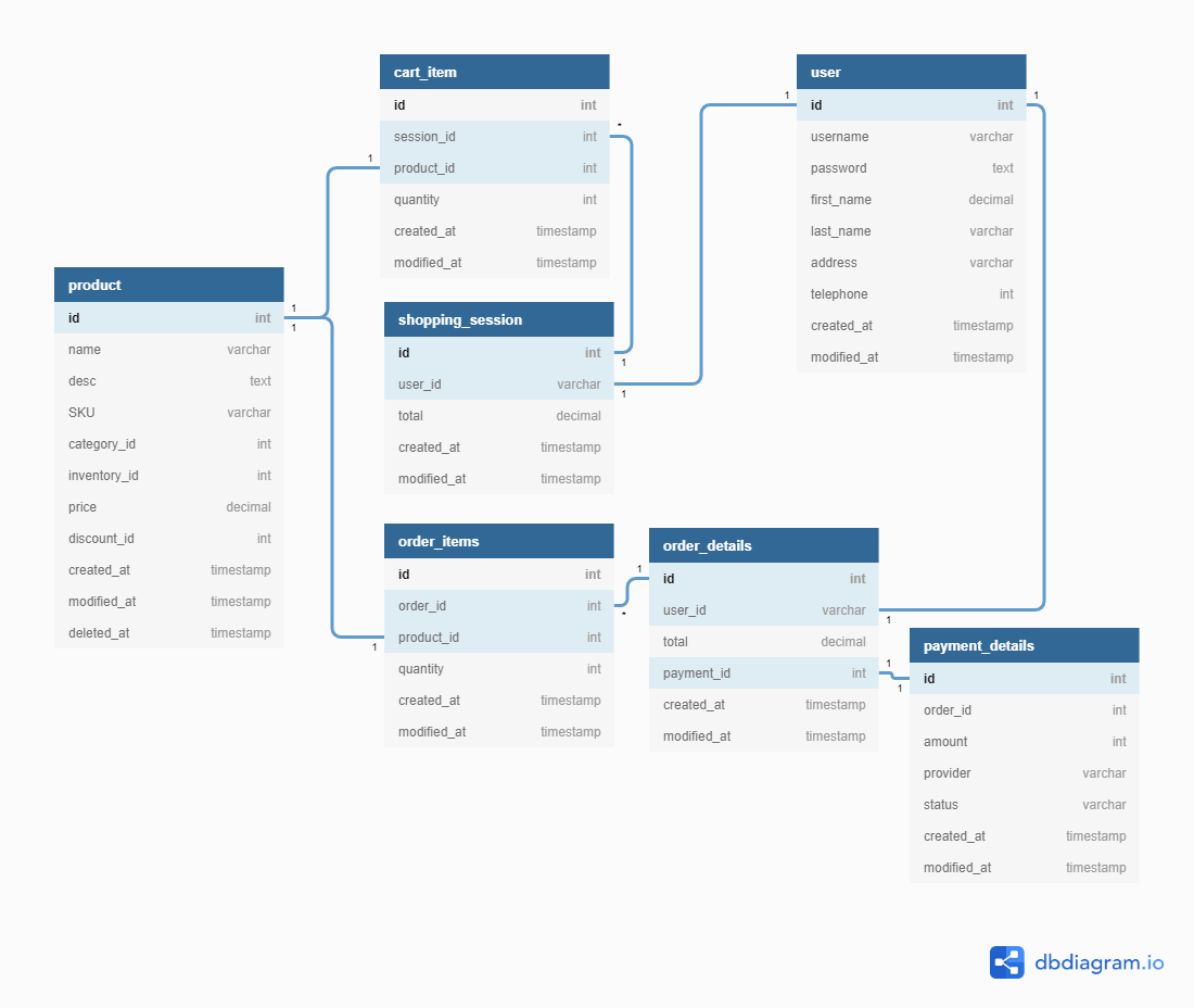 What’s an Example of Good ECommerce Database Design?