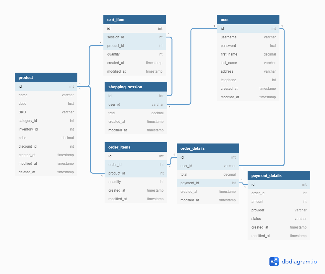 What S An Example Of Good E Commerce Database Design What S An Example Of Good E Commerce Database Design