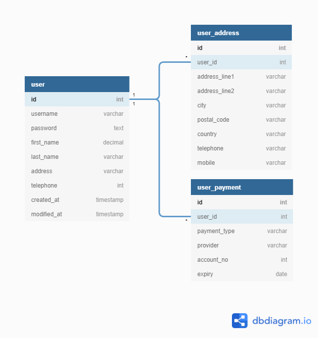 How Do You Design a Shopping Cart Database for E-Commerce?