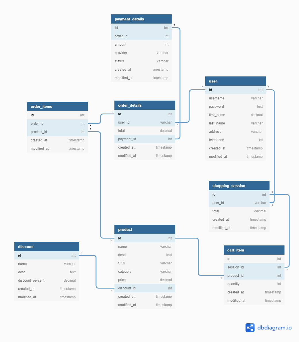 How Do You Design a Shopping Cart Database for ECommerce?