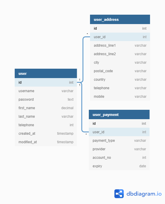 What’s an Example of Good ECommerce Database Design?