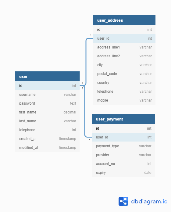 What S An Example Of Good E Commerce Database Design What S An Example Of Good E Commerce Database Design