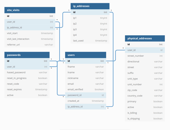 Building a Hybrid SQL + NoSQL E-Commerce Data Model