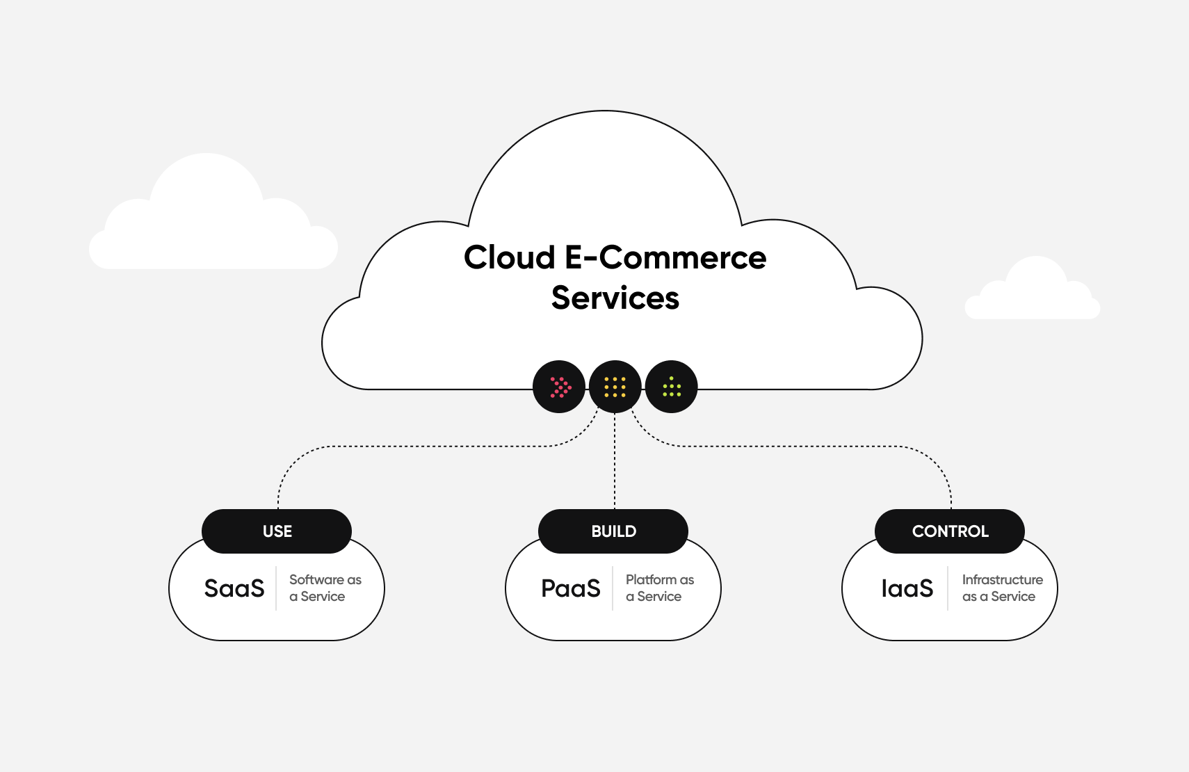 What Is Cloud E-Commerce?