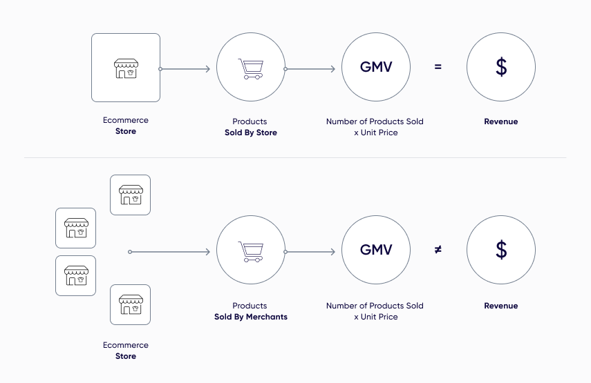 What is Gross Merchandise Value (GMV)? How GMV Works (w/ Examples)